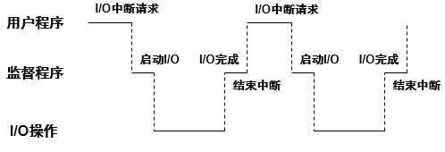 单道批处理系统