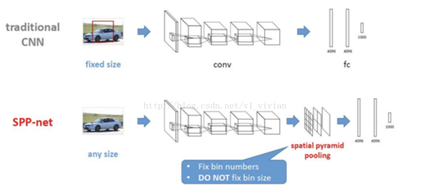 空间金字塔网络和传统CNN