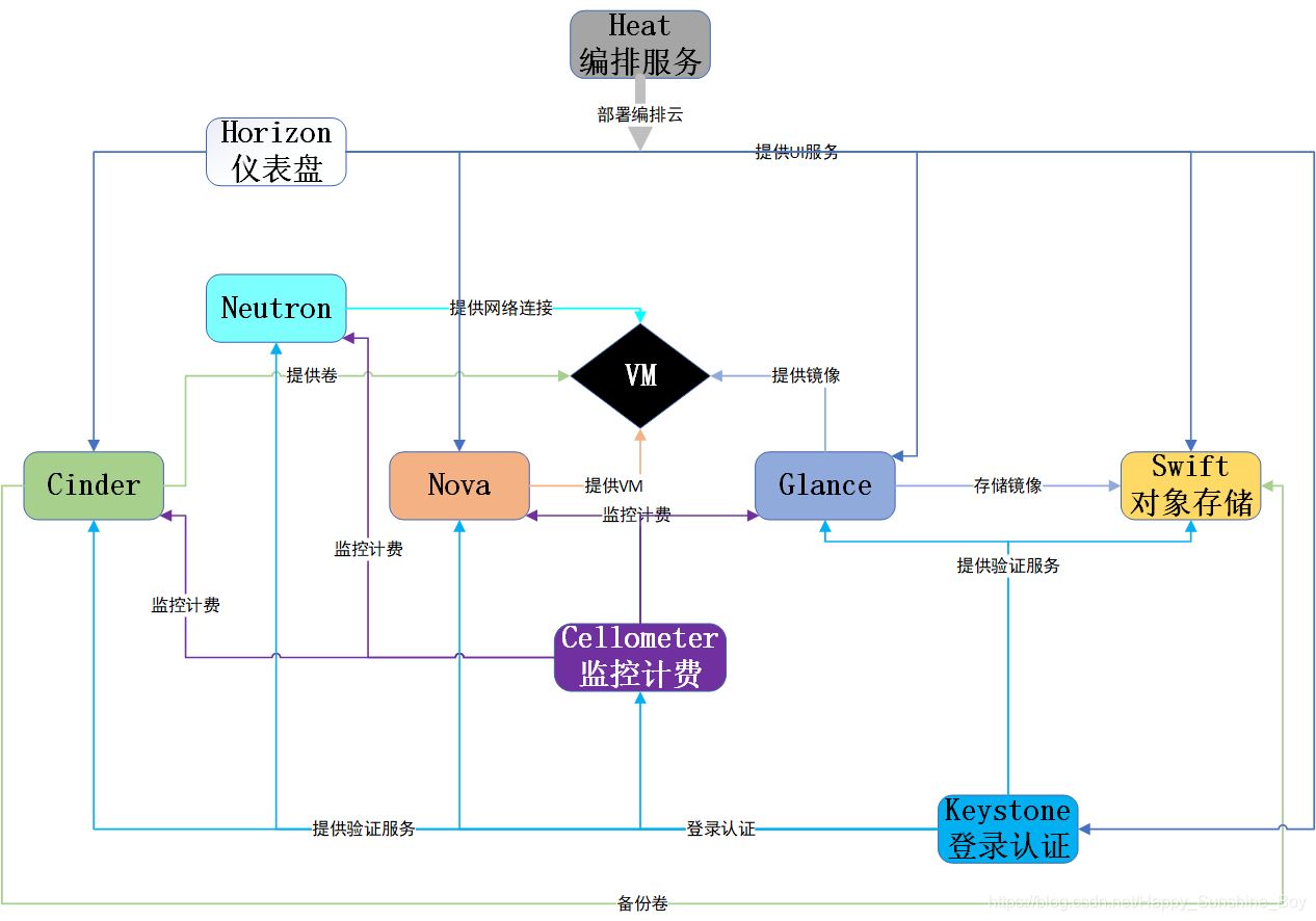 OpenStack概述_openstack域的概念CSDN博客