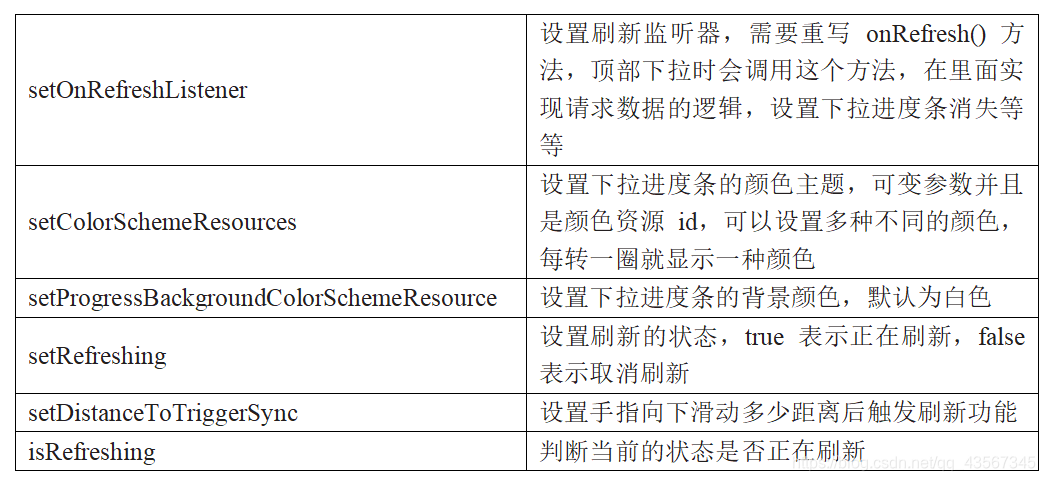 SwipeRefreshLayout 的常用方法