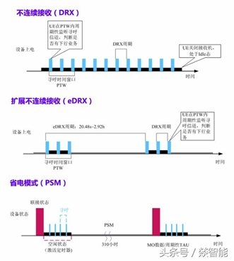 NB-IoT的DRX、eDRX、PSM三个模式是什么
