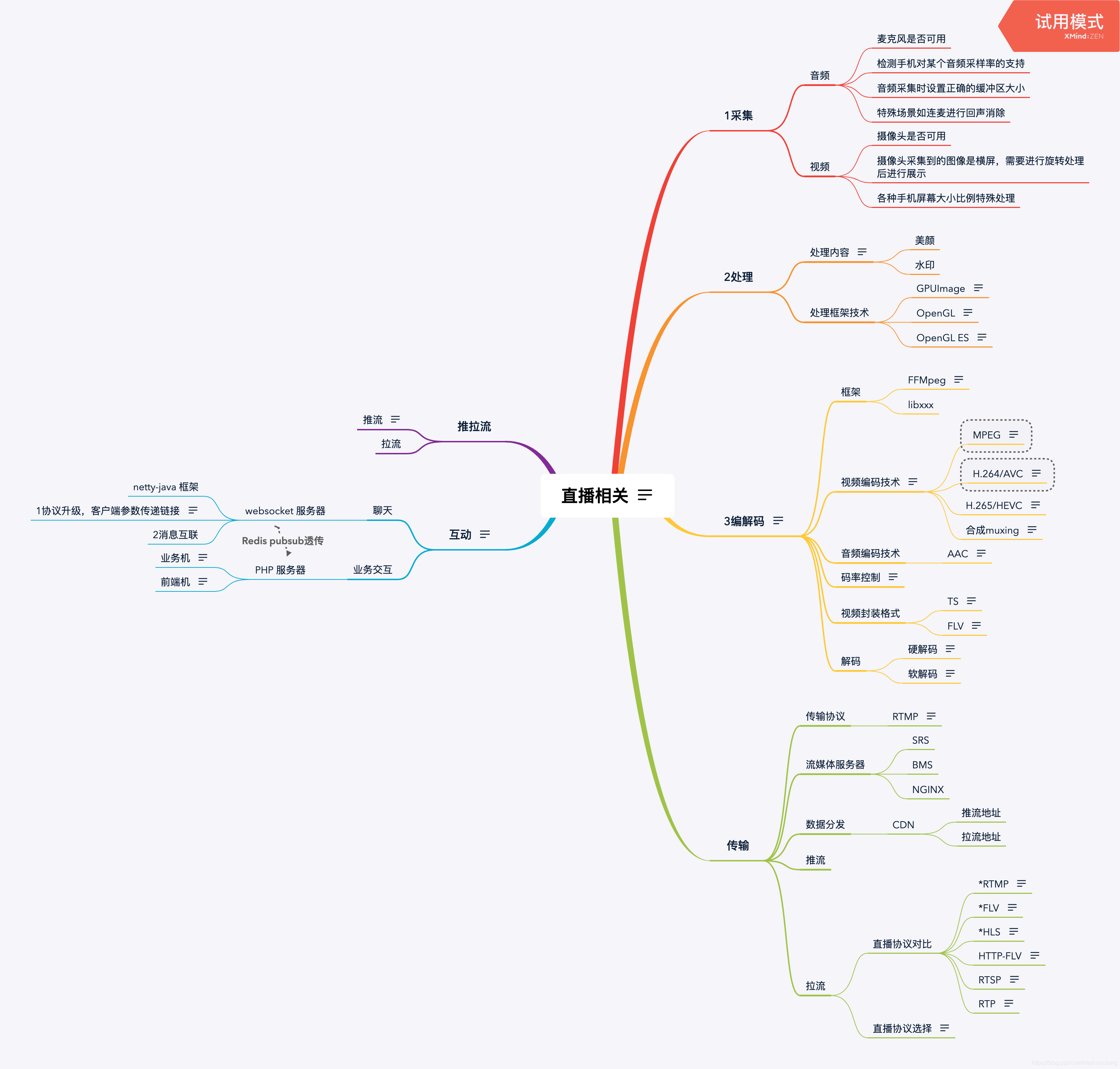 直播相关知识点整理