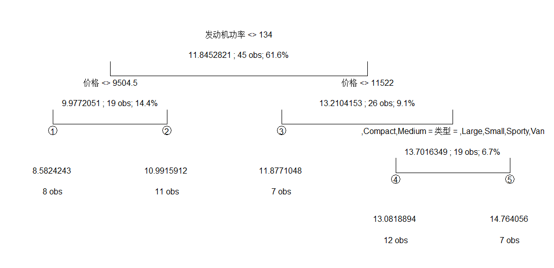 R语言 CART算法和C4.5算法（决策树）_用car.test.frame计算决策树-CSDN博客