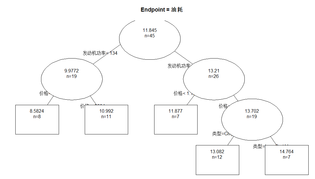 R语言 CART算法和C4.5算法（决策树）_用car.test.frame计算决策树-CSDN博客