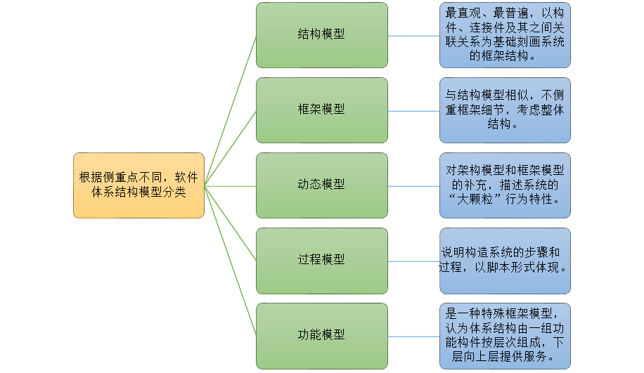 软件体系结构模型分类