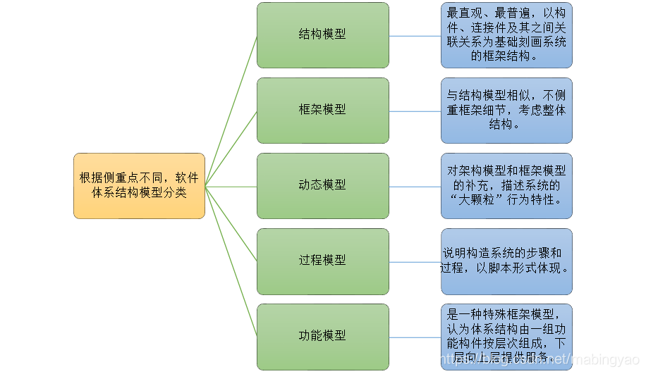 软件体系结构模型分类