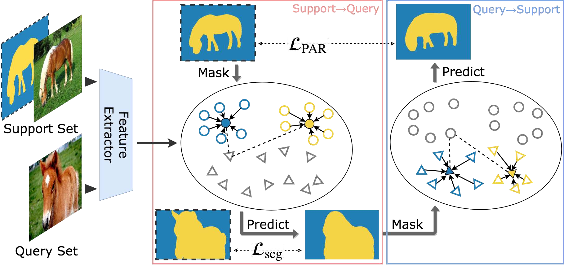 【语义分割】PANet Few-Shot Image Semantic Segmentation with Prototype Alignment 论文理解