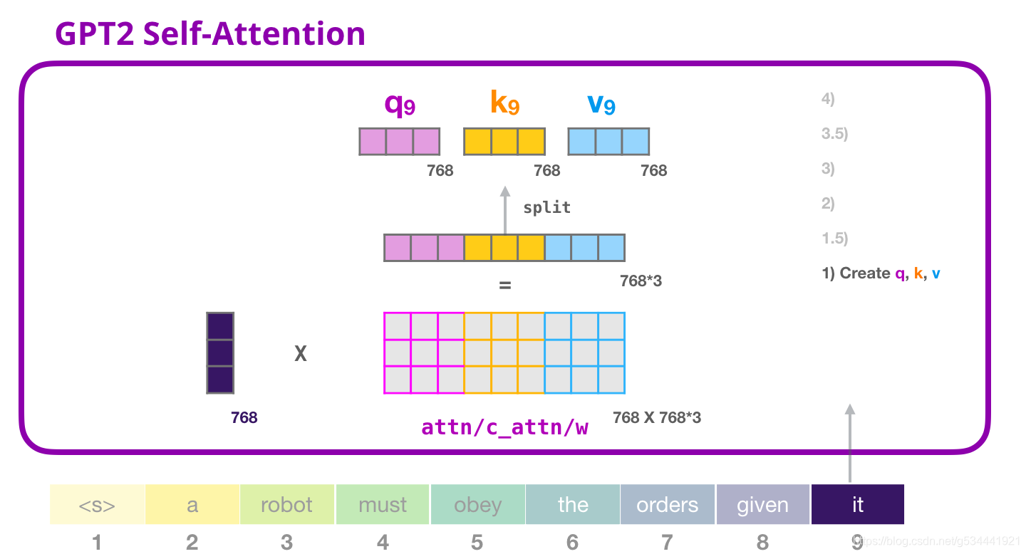 Learn gpt. Self attention. Gpt2 model. 3. Структура GPT.. GPT архитектура.