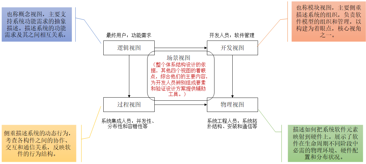 Kruchten-“4+1”视图模型