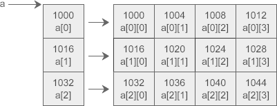 C语言二维数组指针