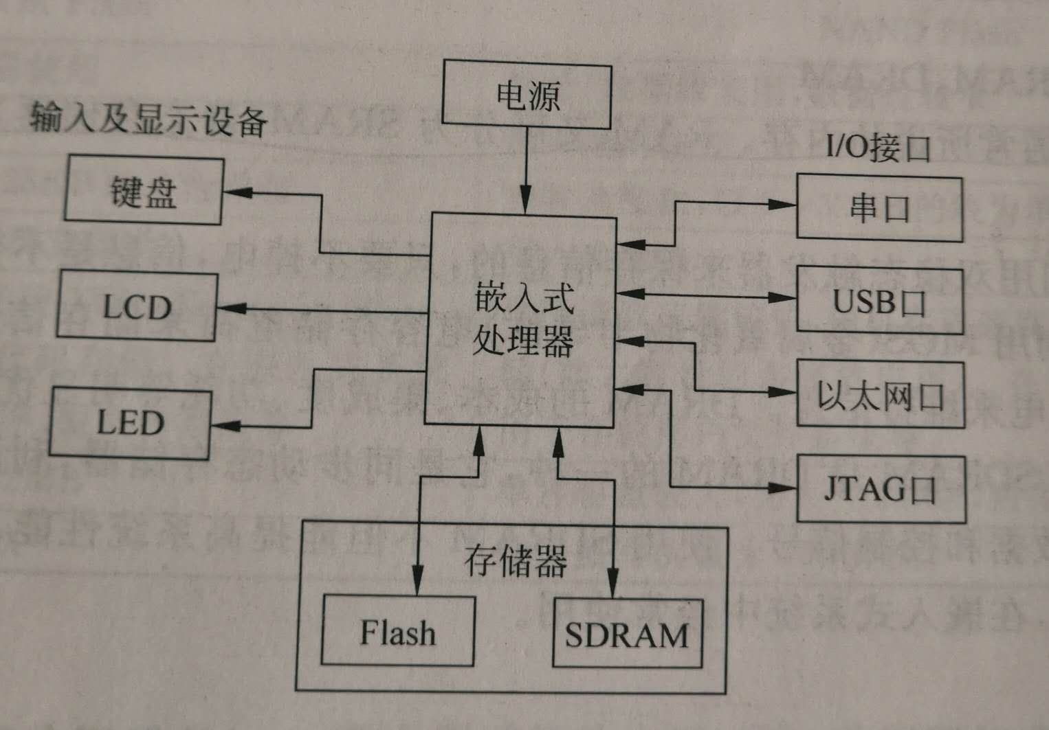 《嵌入式系统设计与应用》——学习笔记02(第二章   嵌入式系统硬件