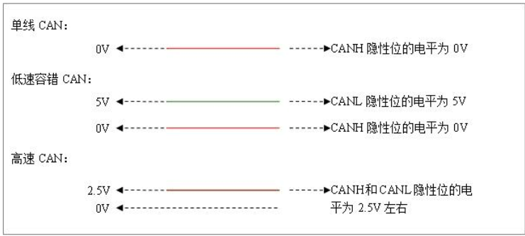 [硬件驱动] CAN接口