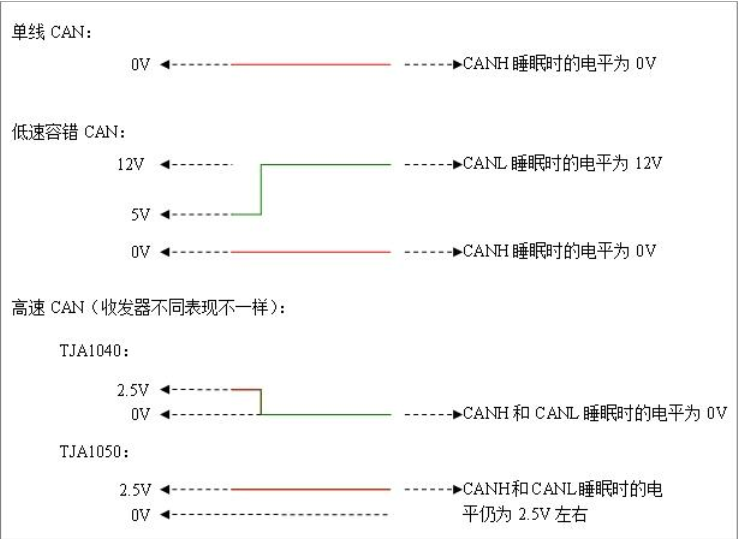 [硬件驱动] CAN接口