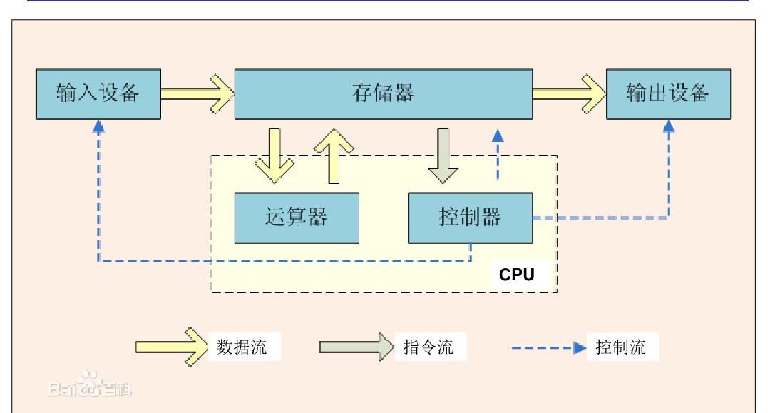 冯诺依曼原理是什么_约翰冯诺依曼