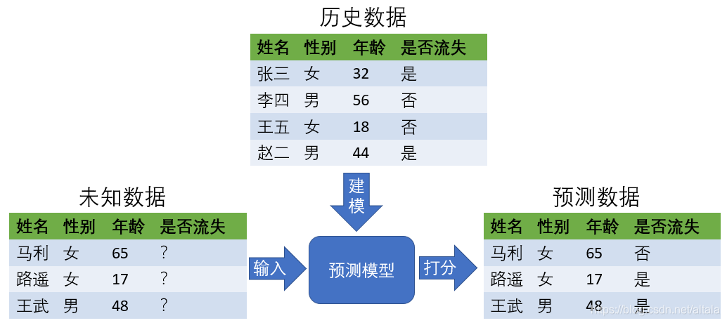 图2.6预测模型  