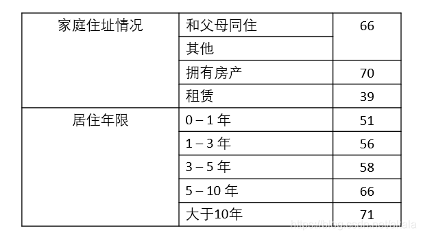  图2.9基于两个变量的申请记分卡 