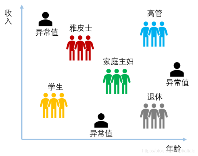  图2.10：客户细分