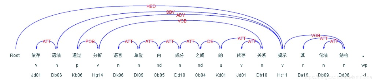 计算机语言学家罗宾森总结了依存语法的四条定理