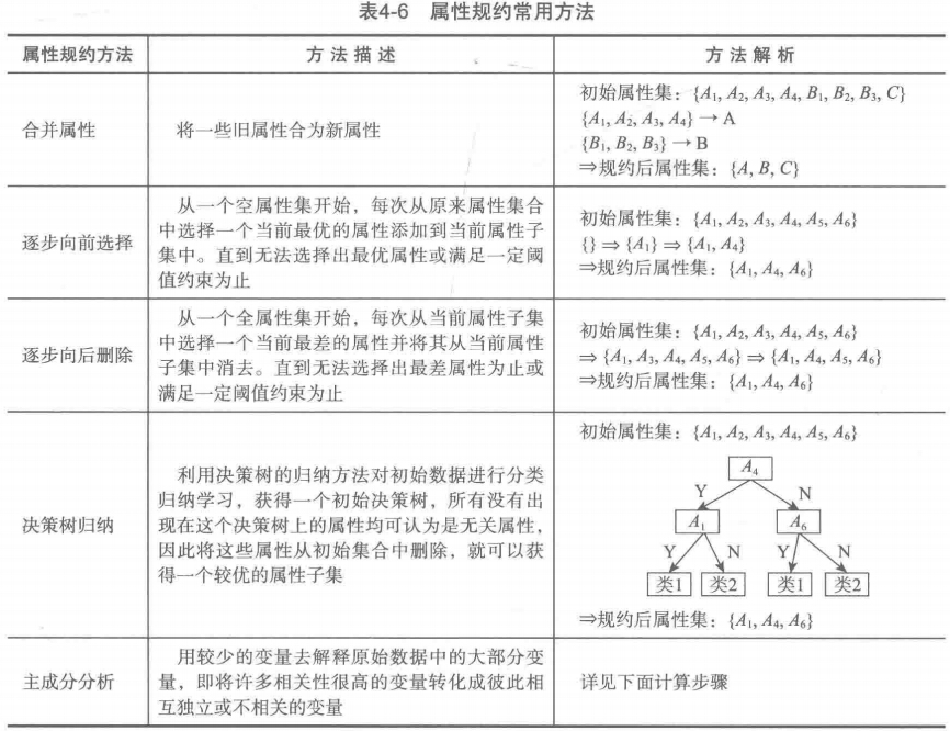 属性规约