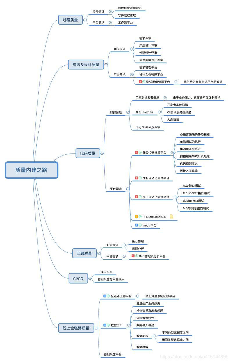 质量内建之路