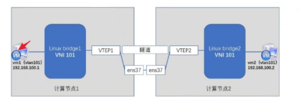 opennstack重要组件详解