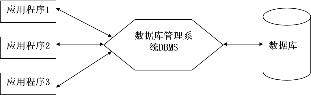 数据库系统阶段
