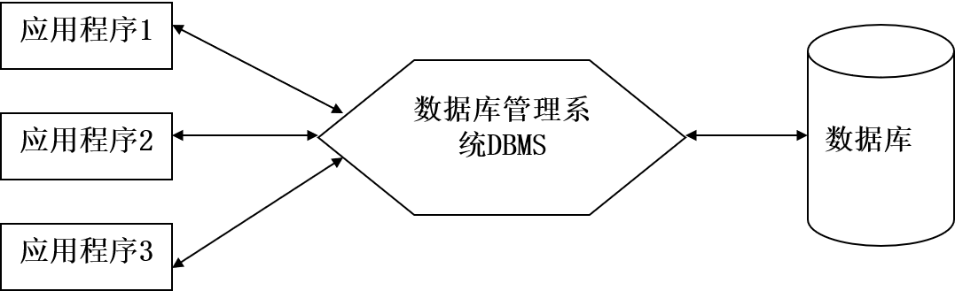 数据库系统阶段