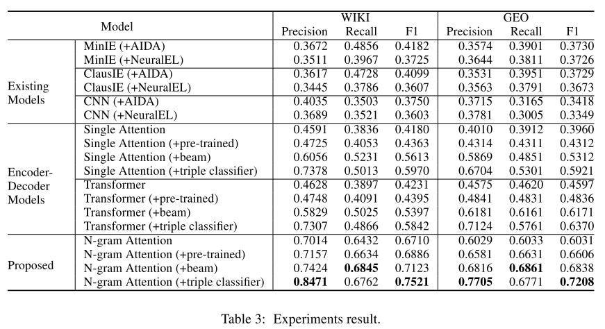 文献阅读课10-Neural Relation Extraction for Knowledge Base Enrichment(提取+嵌入+消歧+规范化联合模型，实体已知，仅关系抽取，多词实体)