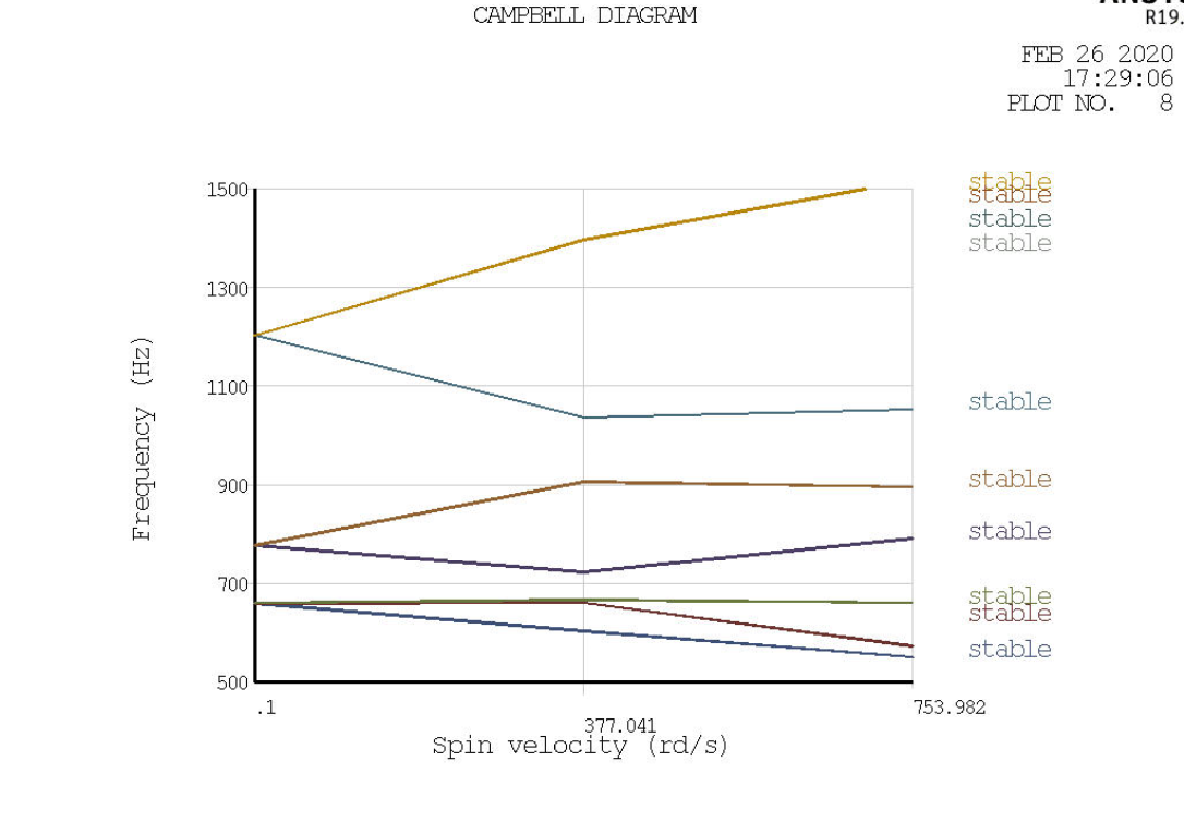 绘制转动薄盘的坎贝尔图