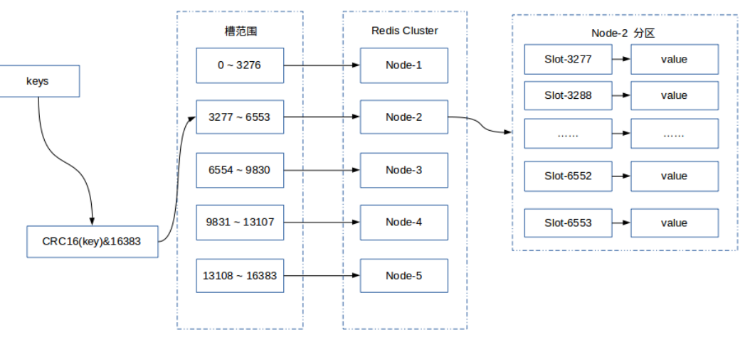 Redis高级命令与特性以及单点模式的介绍