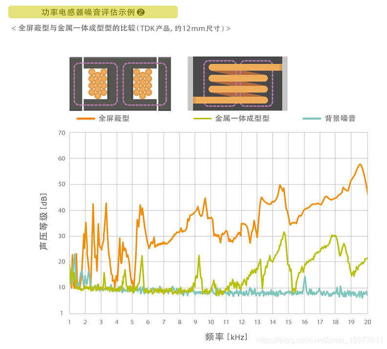 电源电路中电感为什么会啸叫?