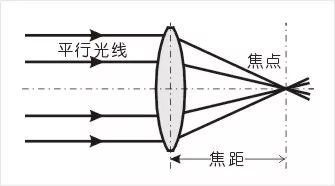 照相机是什么原理焦距_焦距是什么意思图解