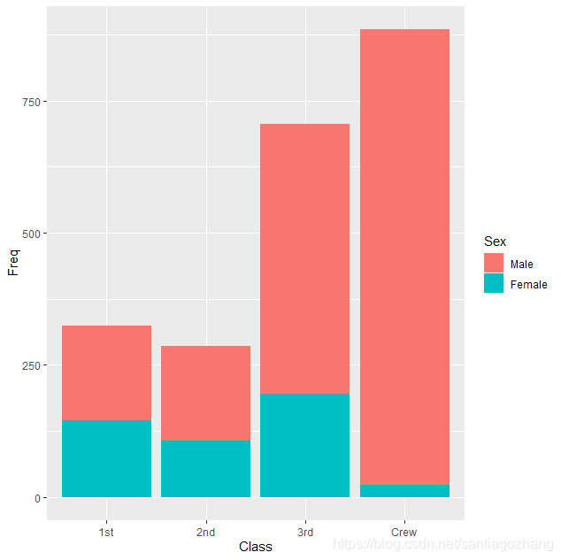 R语言条形图 bar chart_r语言barchart_santiagoru的博客-CSDN博客