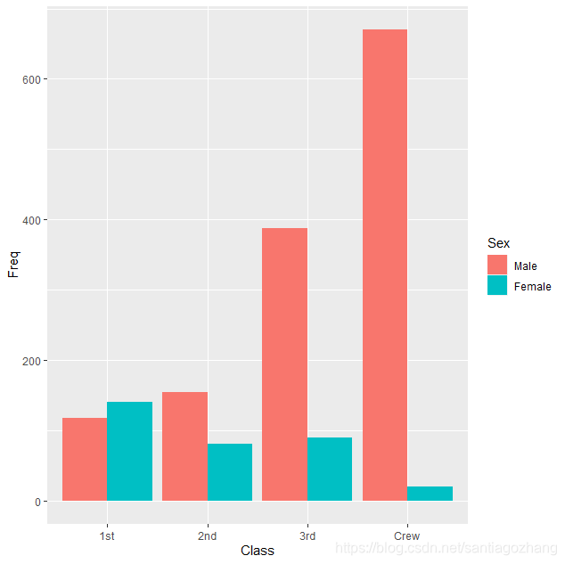 R语言条形图 bar chart_r语言bar chart_santiagoru的博客-CSDN博客