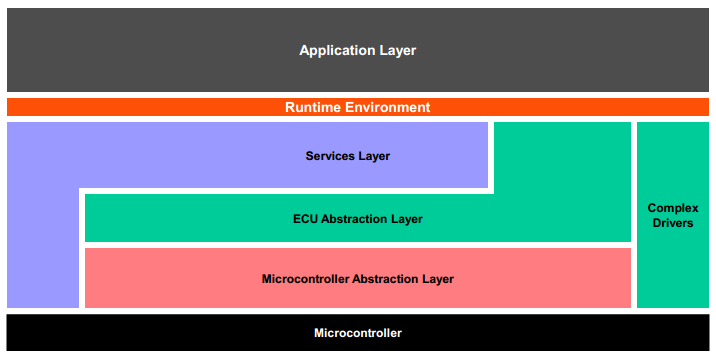 The AUTOSAR layered architecture - Programmer Sought