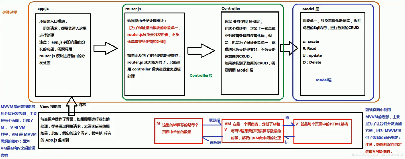 mvvm-understanding-of-front-end-development-model-code-world