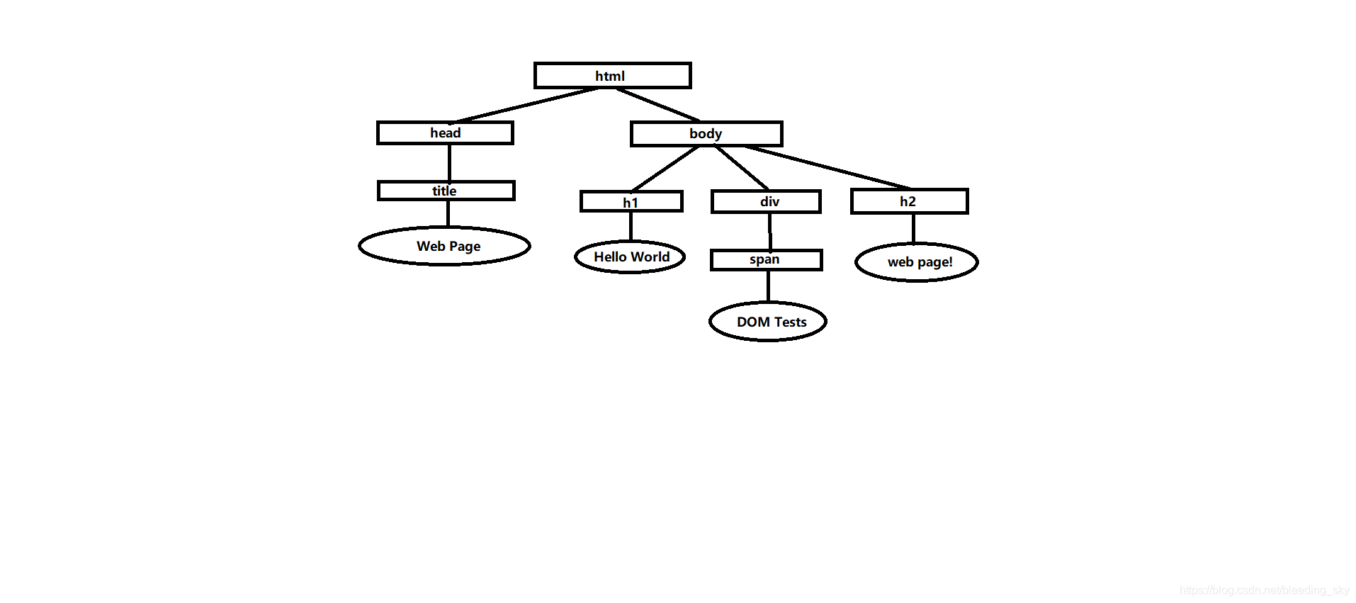 The code conversion DOM tree
