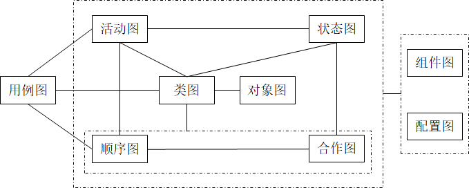 各种UML图及相互关系