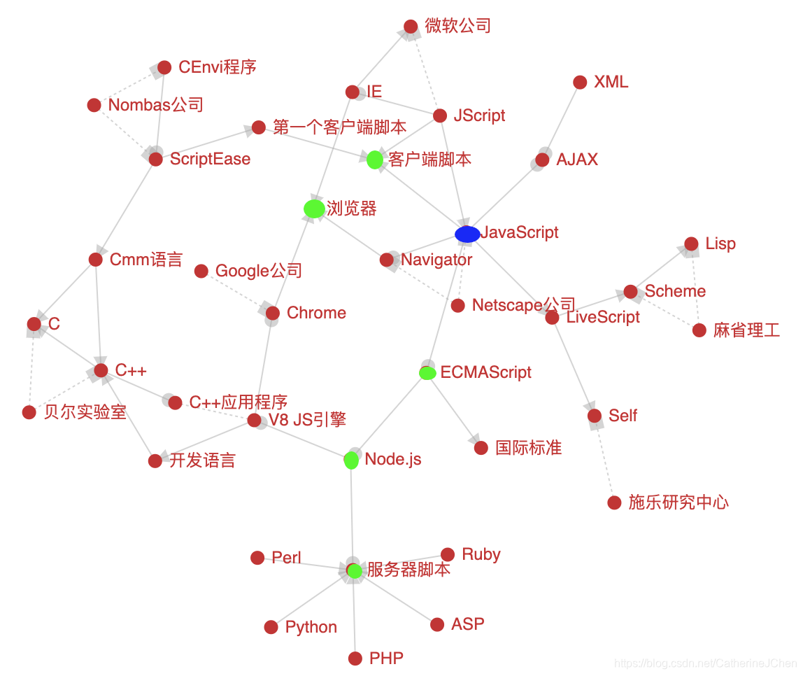 JavaScript技术地图,助你走向人生巅峰_js技术路线-CSDN博客
