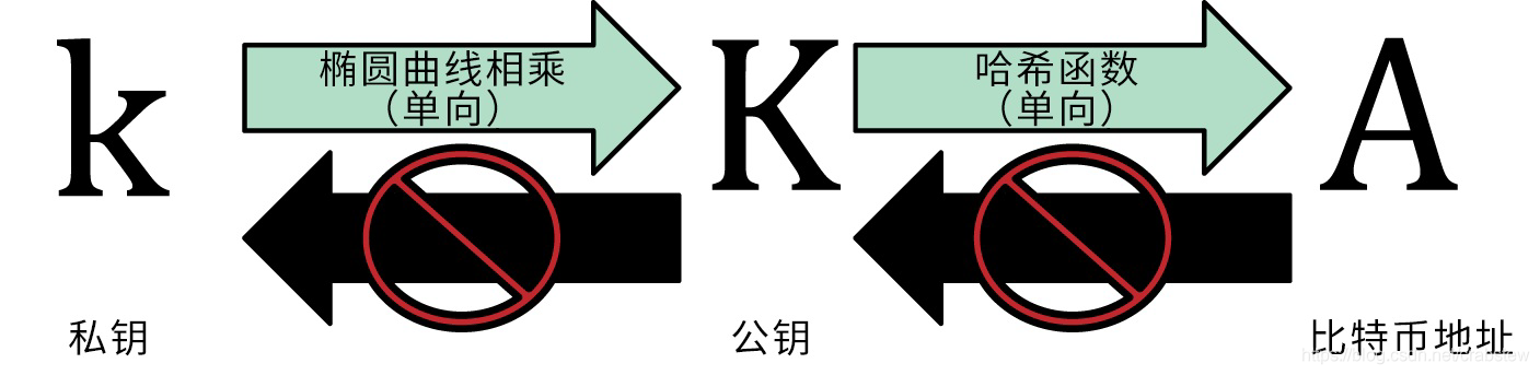 私钥公钥和比特币地址