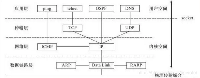 TCP/IP协议族体系结构以及主要协议