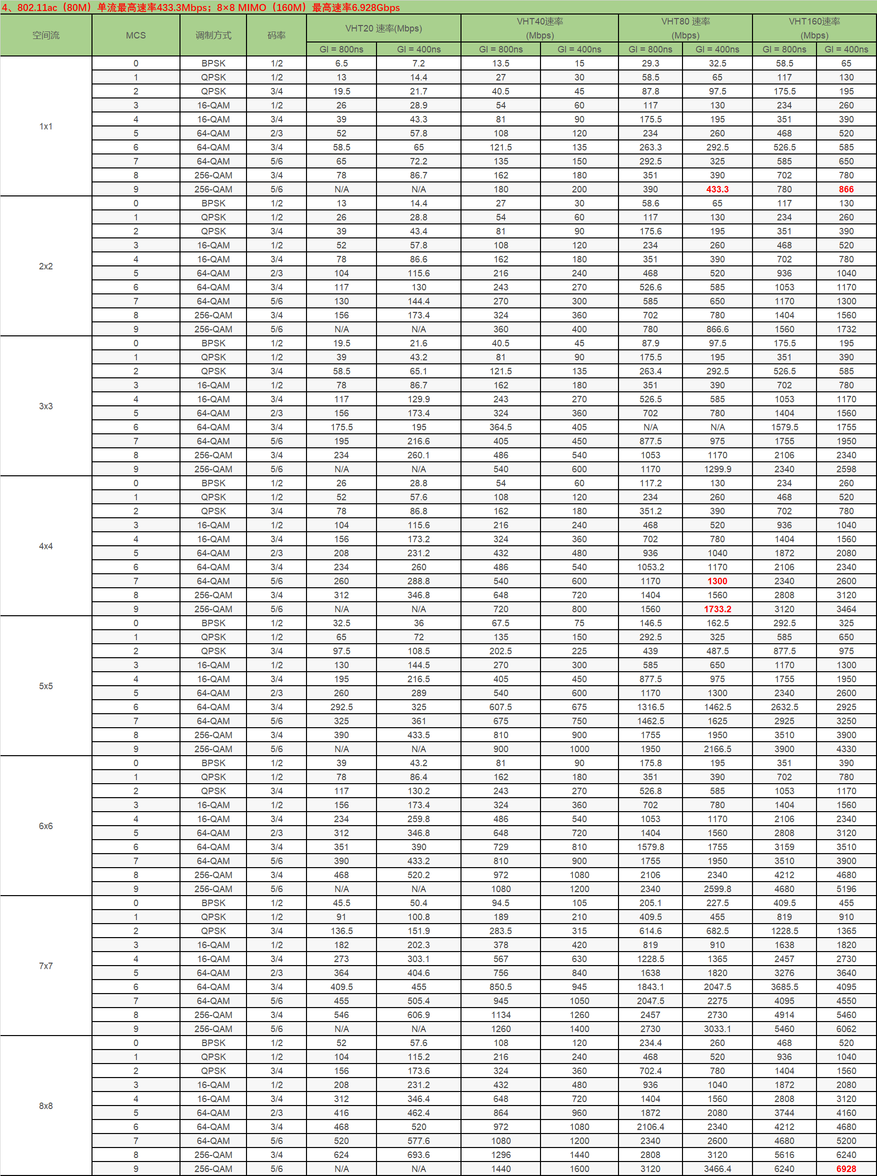 每一个mcs索引其实对应了一组参数下的物理传输速率在无线收发过程中