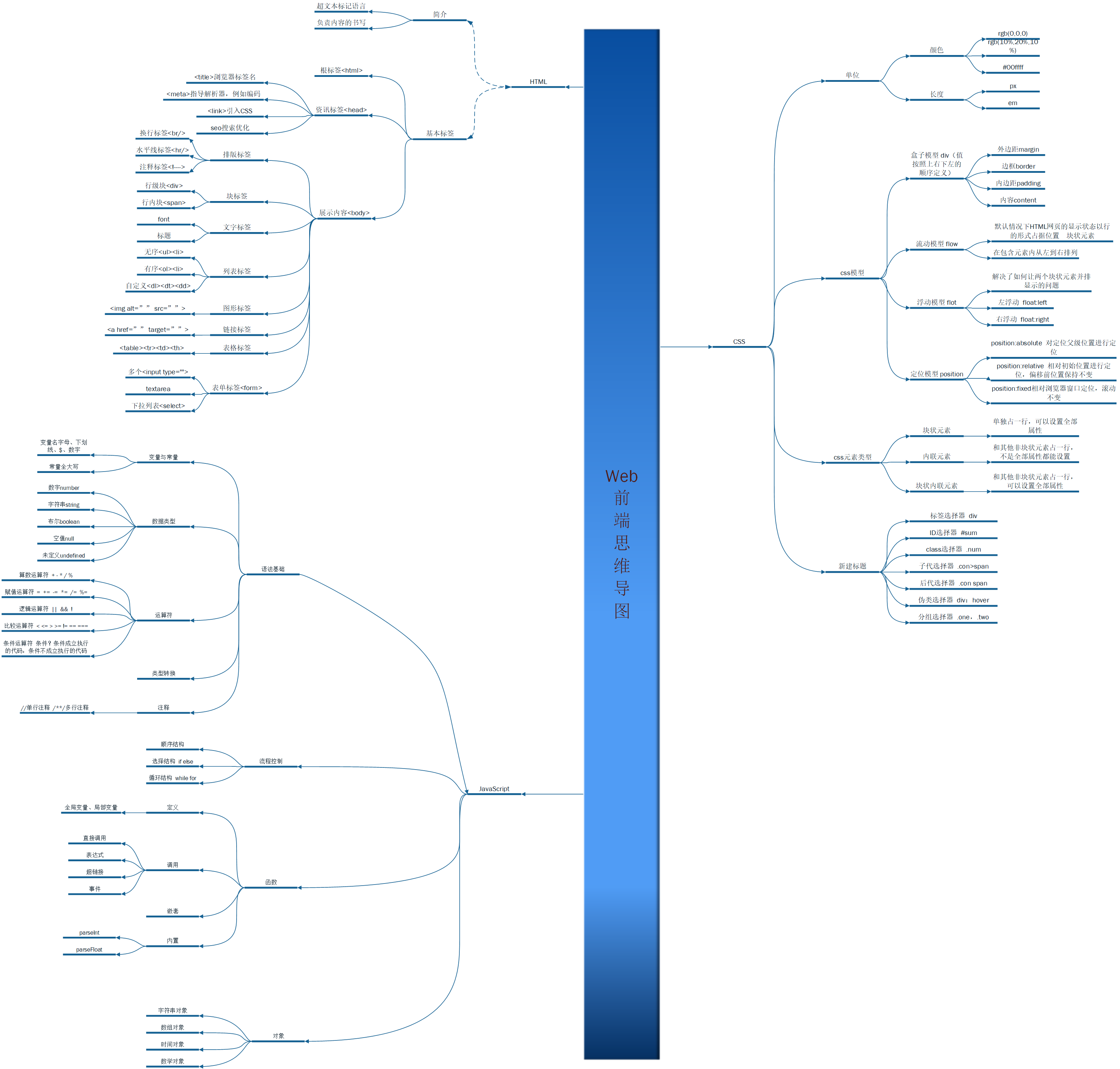 好记性不如烂笔头,so,我收集的 9 张 javascript 相关的 思维导图(非