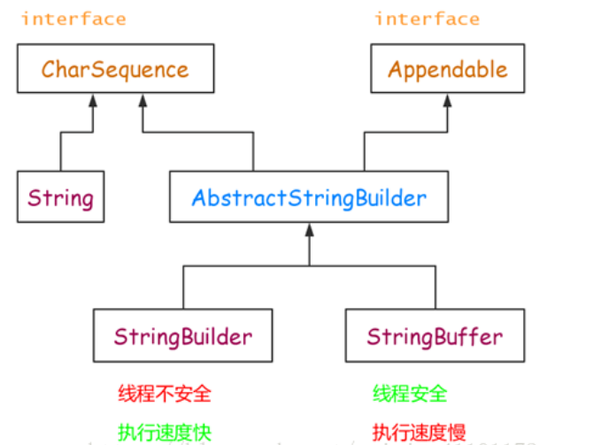 StringBuffer StringBuilder Java 