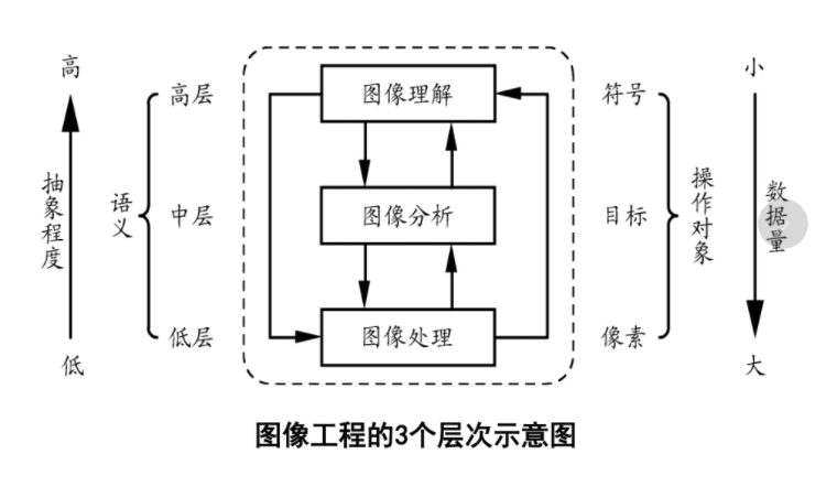 图像工程的3个层次