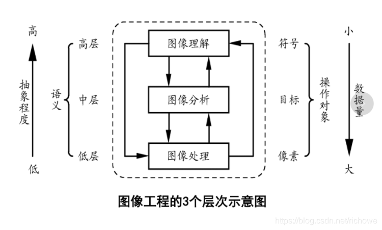 图像工程的3个层次