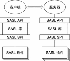 sasl认证原理_网络认证原理