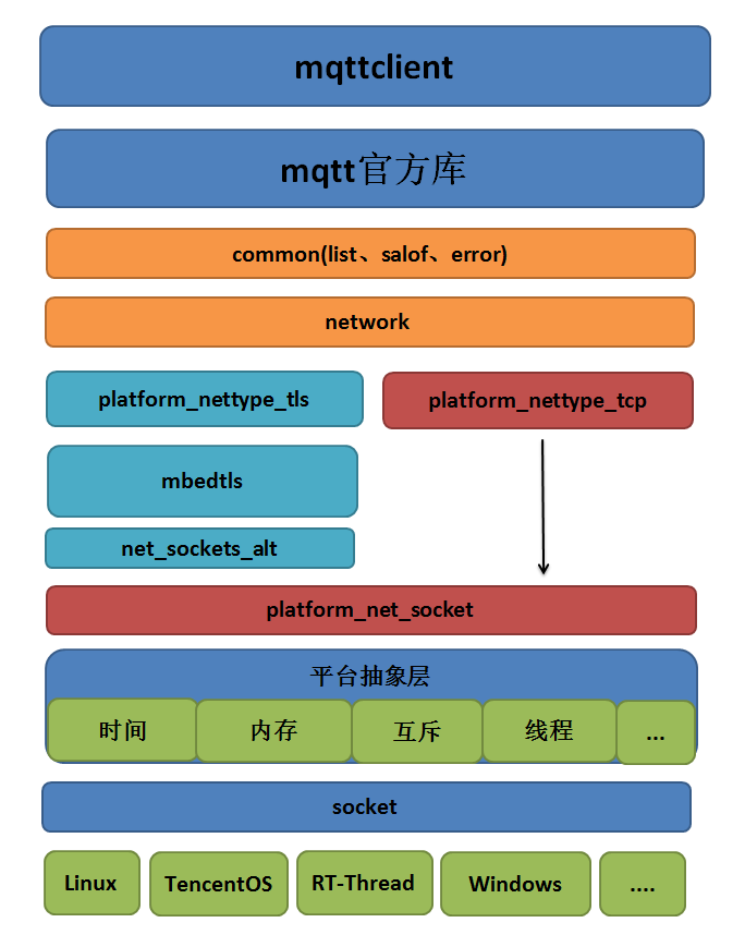 整体框架