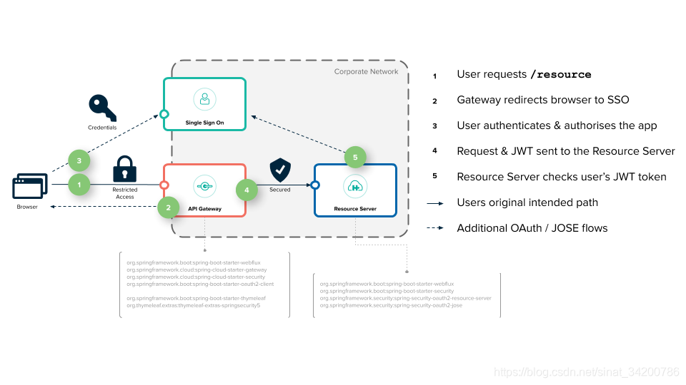图源-https://spring.io/blog/2019/08/16/securing-services-with-spring-cloud-gateway