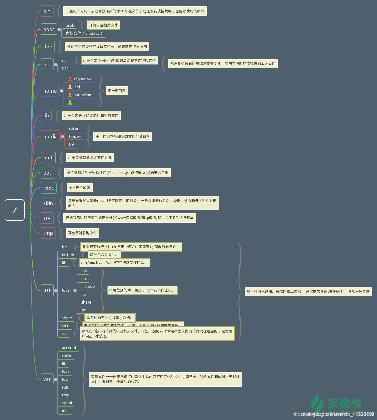 Linux文件系统层次结构__图示&详解_按照linux所遵循的文件系统层次标准,目录什么中主要放置系统配置文件-CSDN博客